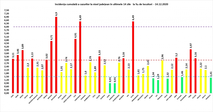 COVID-19: 109 decese și 3.252 de cazuri noi la nivel național, în 24 de ore