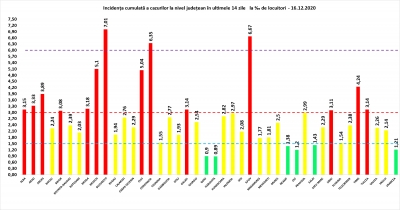 COVID-19: 164 de decese și 5.991 de cazuri noi la nivel național, în 24 de ore