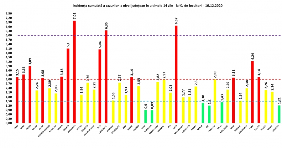 COVID-19: 164 de decese și 5.991 de cazuri noi la nivel național, în 24 de ore