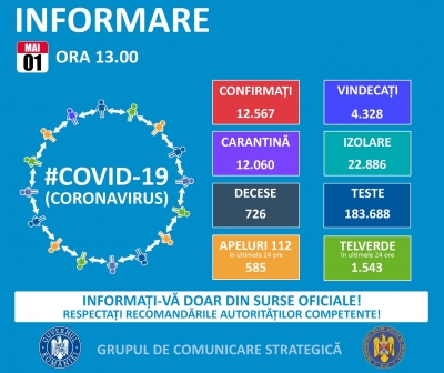 COVID-19, România: Cifrele zilei (01.05.2020)