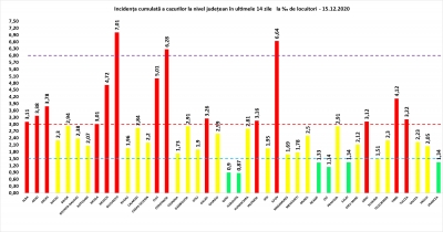 COVID-19: 204 decese și 6.171 de cazuri noi la nivel național, în 24 de ore