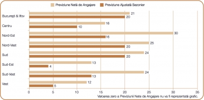 Regiunea Sud-Est, cea mai slabă în prognoza privind angajările în iulie - septembrie